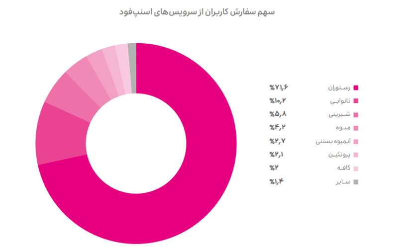 گزارش عملکرد ۱۴۰۲ گروه اسنپ منتشر شد