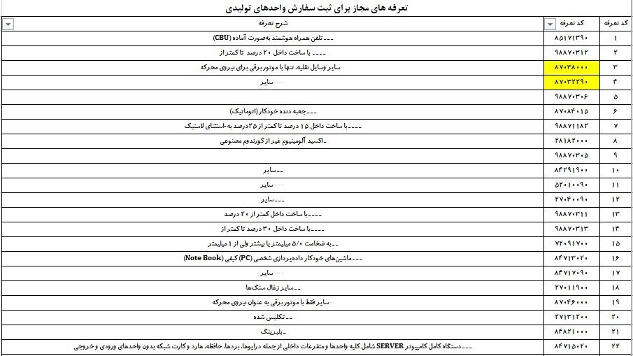 فهرست ۴۶۵۵ قلم کالای مجاز وارداتی اعلام شد