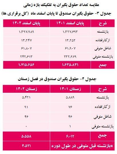 جزییات دقیق افزایش حقوق بازنشستگان کشوری تا پایان ۱۴۰۲