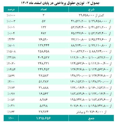 جزییات دقیق افزایش حقوق بازنشستگان کشوری تا پایان ۱۴۰۲